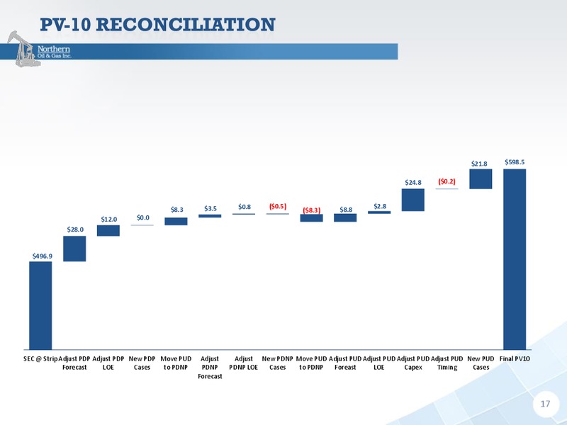IPAA OGIS New York – Northern Oil and Gas, Inc. – slide 15