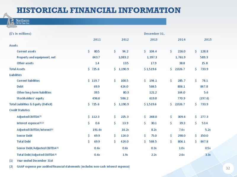 IPAA OGIS New York – Northern Oil and Gas, Inc. – slide 30