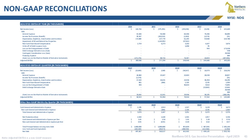 IPAA Oil and Gas Investment Symposium – Northern Oil and Gas, Inc. – slide 42