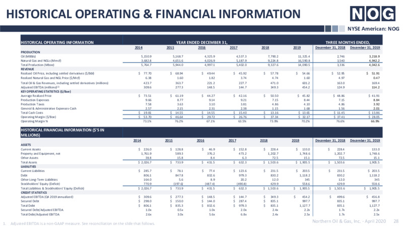 April 2020 Investor Presentation – Northern Oil and Gas, Inc. – slide 27