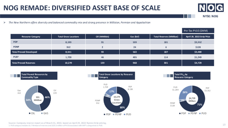 Q1 2022 Earnings Presentation – Northern Oil and Gas, Inc. – slide 16