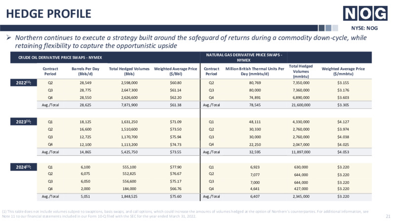 Q1 2022 Earnings Presentation – Northern Oil and Gas, Inc. – slide 21