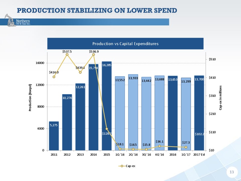 Q1 2017 Investor Presentation – Northern Oil and Gas, Inc. – slide 12