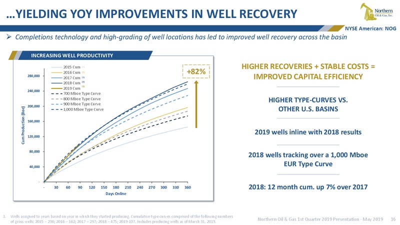 1Q 2019 Earnings Presentation – Northern Oil and Gas, Inc. – slide 15