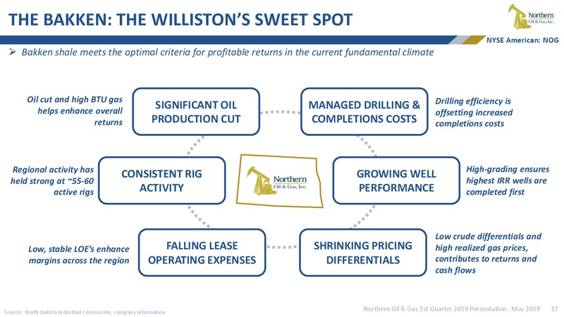 1Q 2019 Earnings Presentation – Northern Oil and Gas, Inc. – slide 16