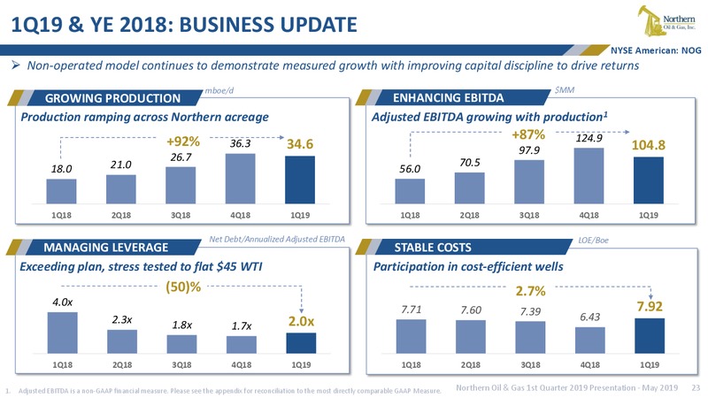 1Q 2019 Earnings Presentation – Northern Oil and Gas, Inc. – slide 22