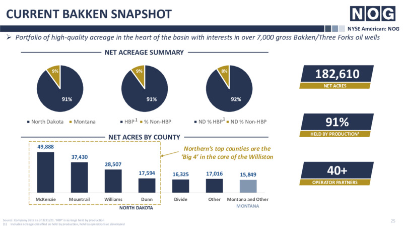 Northern Oil Permian Acquisitions   June 2021 – Northern Oil and Gas, Inc. – slide 23