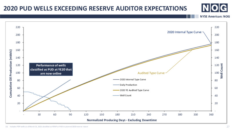 Northern Oil Permian Acquisitions   June 2021 – Northern Oil and Gas, Inc. – slide 25