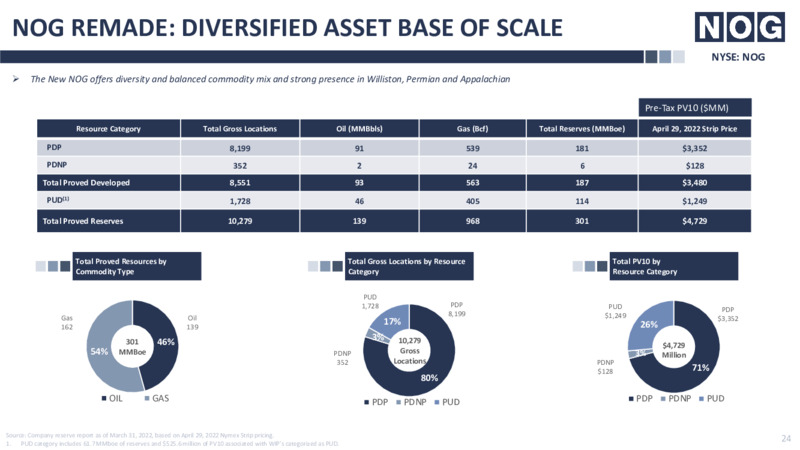 RBC Energy Conference – Northern Oil and Gas, Inc. – slide 24