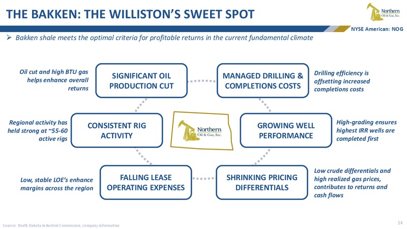 June 2019 Conferences Presentation – Northern Oil and Gas, Inc. – slide 13