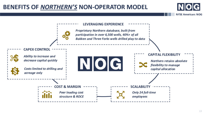 June 2020 Investor Presentation – Northern Oil and Gas, Inc. – slide 12