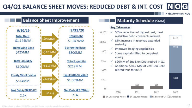 June 2020 Investor Presentation – Northern Oil and Gas, Inc. – slide 15