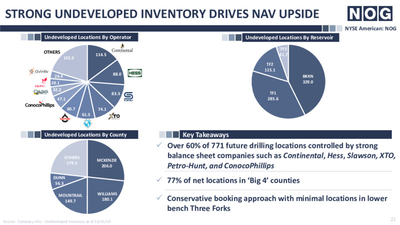 June 2020 Investor Presentation – Northern Oil and Gas, Inc. – slide 21