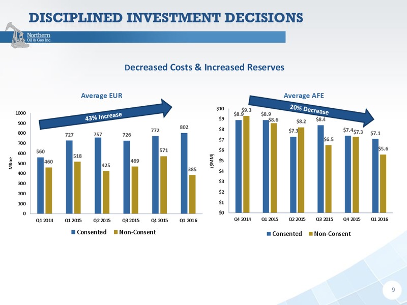 July 2016 Company Presentation – Northern Oil and Gas, Inc. – slide 8