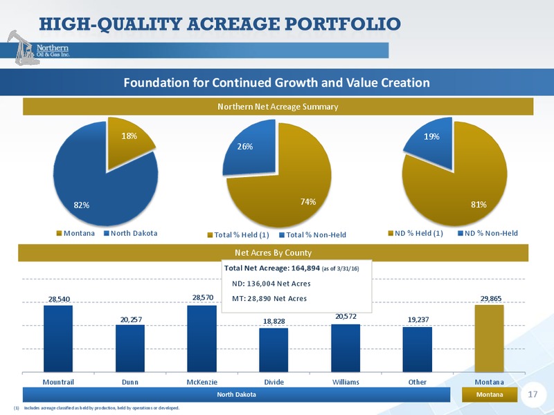 July 2016 Company Presentation – Northern Oil and Gas, Inc. – slide 16