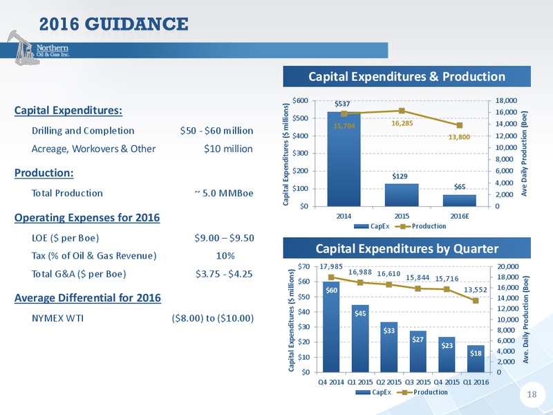 July 2016 Company Presentation – Northern Oil and Gas, Inc. – slide 17
