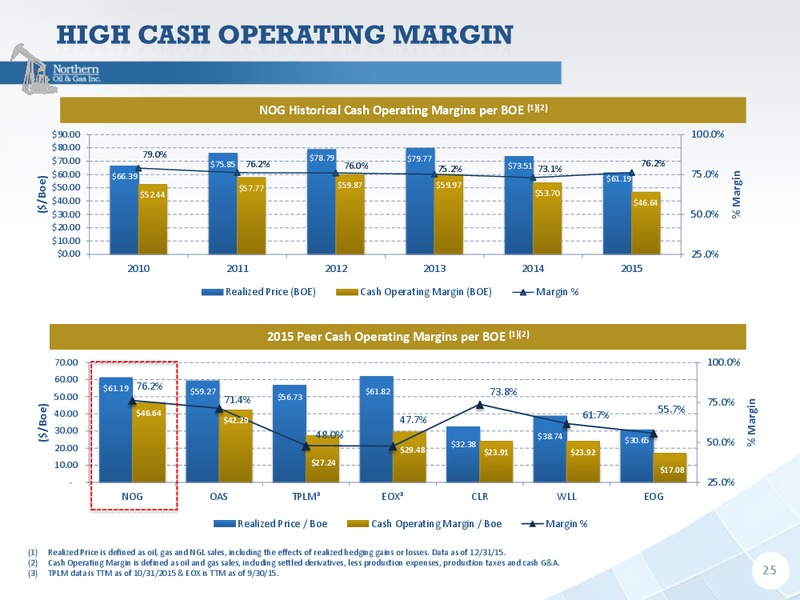 July 2016 Company Presentation – Northern Oil and Gas, Inc. – slide 24