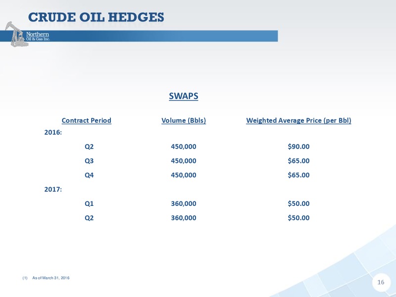 July 2016 Company Presentation – Northern Oil and Gas, Inc. – slide 15