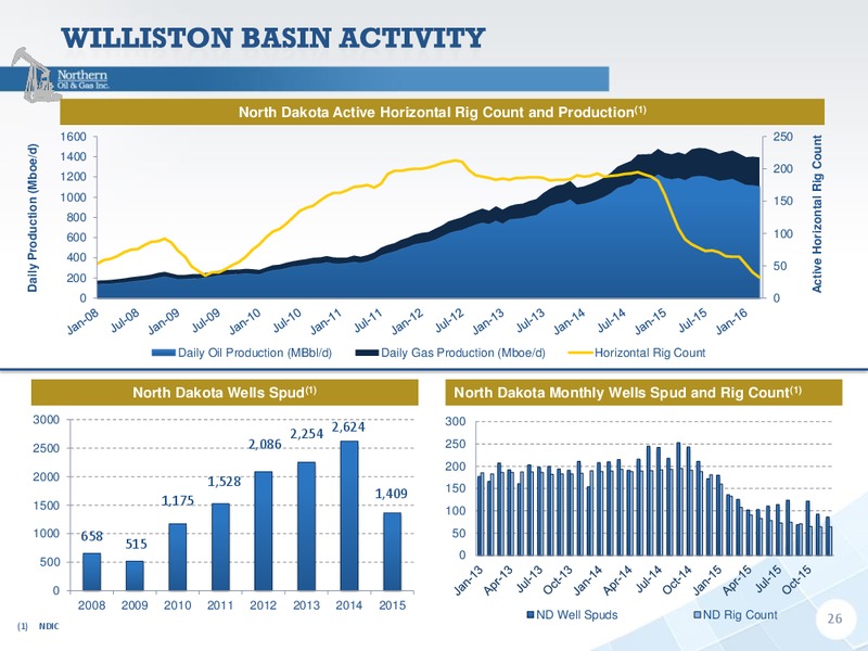 July 2016 Company Presentation – Northern Oil and Gas, Inc. – slide 25