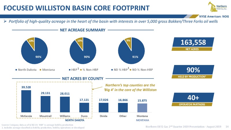 2Q 2019 Earnings Presentation – Northern Oil and Gas, Inc. – slide 13