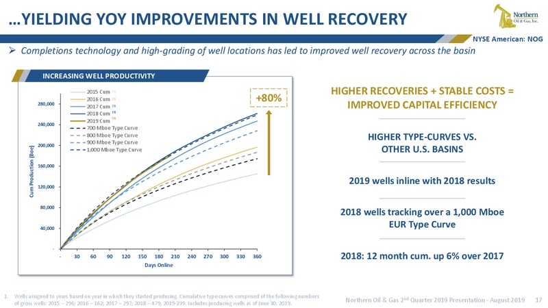 2Q 2019 Earnings Presentation – Northern Oil and Gas, Inc. – slide 16