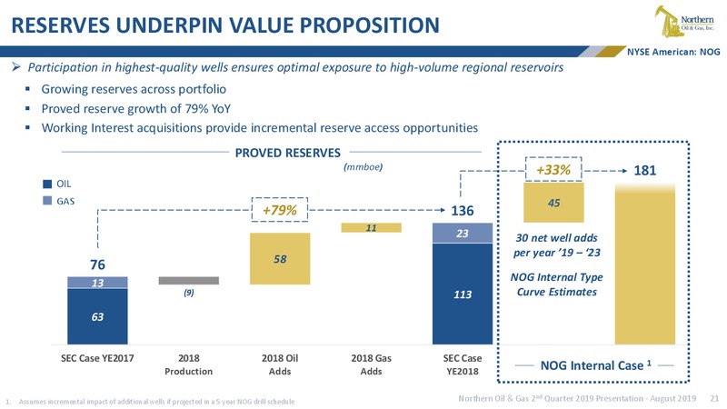2Q 2019 Earnings Presentation – Northern Oil and Gas, Inc. – slide 20