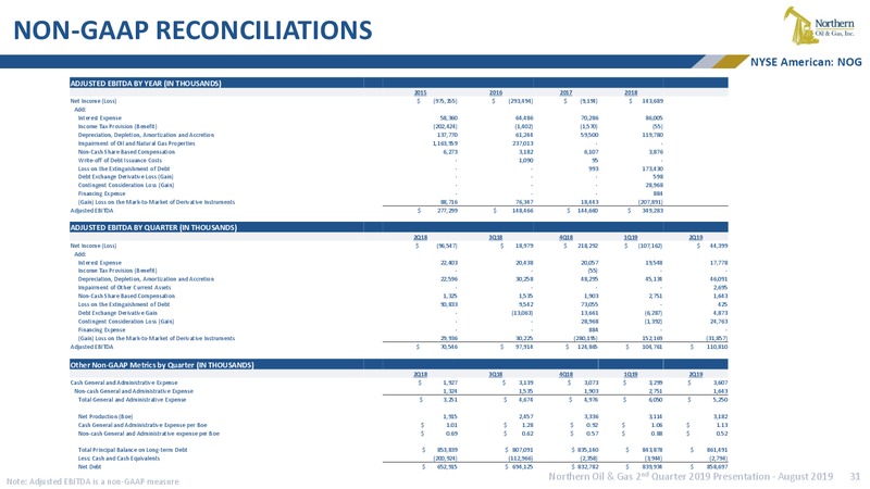 2Q 2019 Earnings Presentation – Northern Oil and Gas, Inc. – slide 30