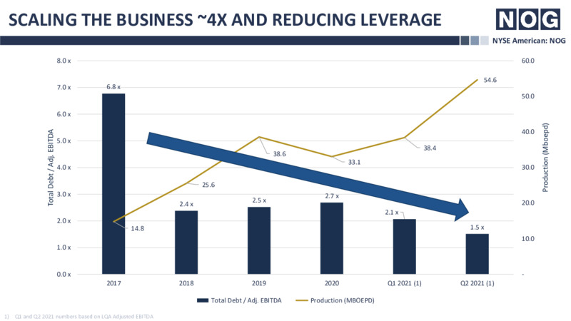 2Q 2021 Earnings Presentation – Northern Oil and Gas, Inc. – slide 7