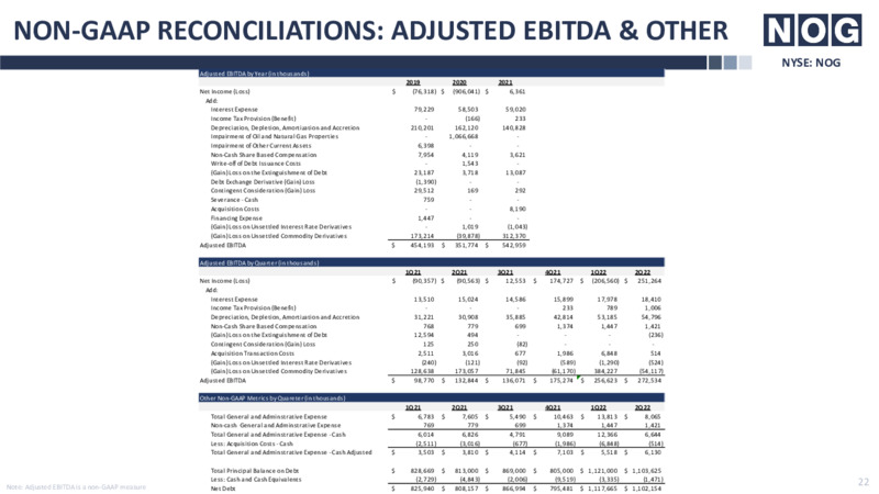 2Q22 Earnings Presentation – Northern Oil and Gas, Inc. – slide 22