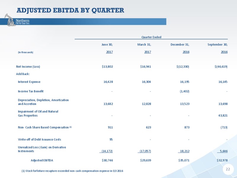 2Q 2017 Earnings Update – Northern Oil and Gas, Inc. – slide 21