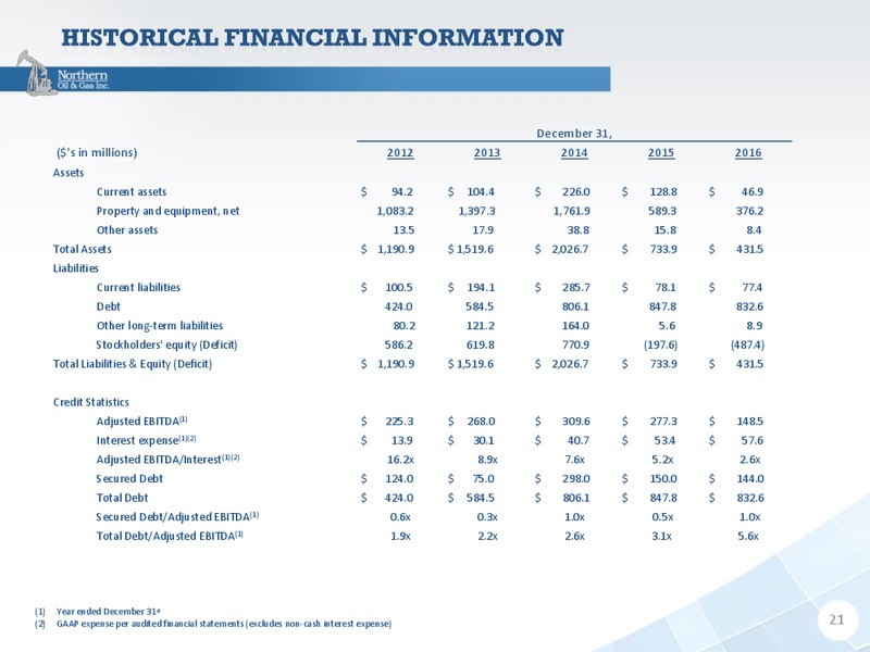 EnerCom The Oil and Gas Conference – Northern Oil and Gas, Inc. – slide 20