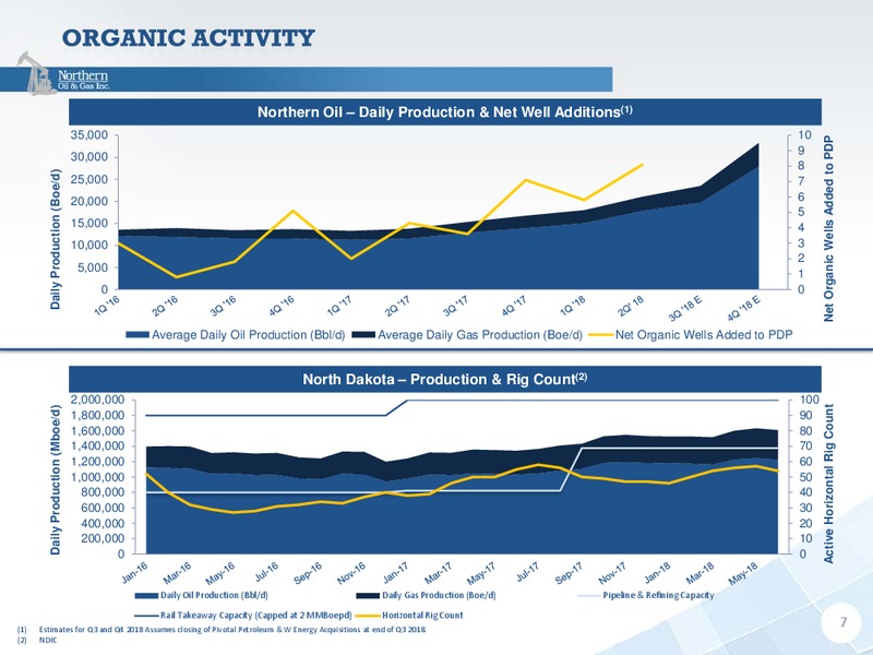 August 2018 Enercom Conference – Northern Oil and Gas, Inc. – slide 7