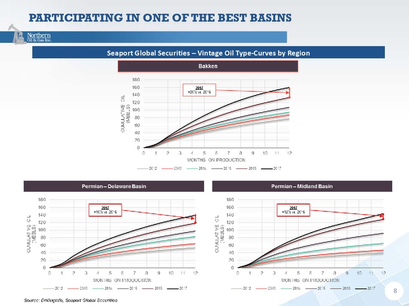 August 2018 Enercom Conference – Northern Oil and Gas, Inc. – slide 8