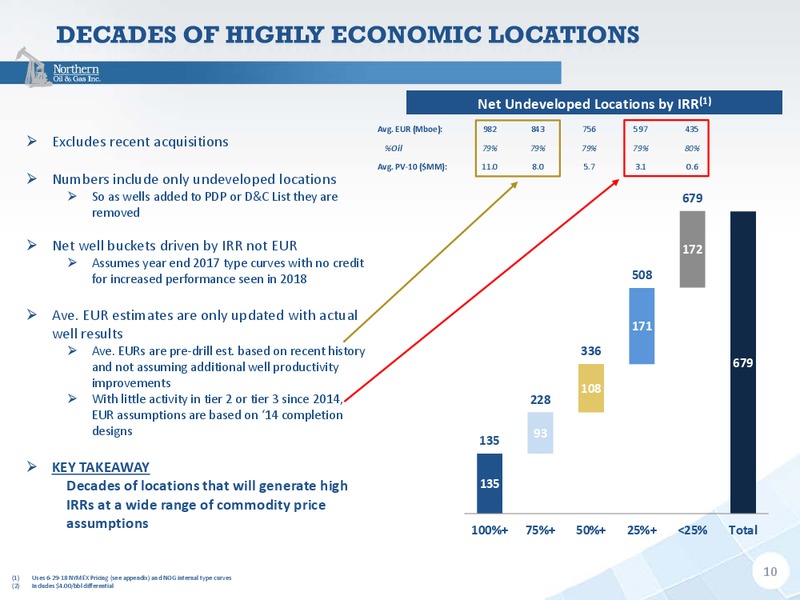 August 2018 Enercom Conference – Northern Oil and Gas, Inc. – slide 10
