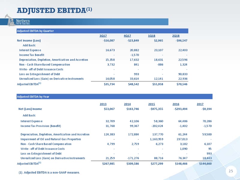 August 2018 Enercom Conference – Northern Oil and Gas, Inc. – slide 25