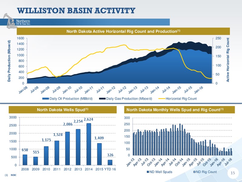 InvestMNt Conference 2016 – Northern Oil and Gas, Inc. – slide 14