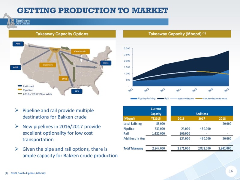 InvestMNt Conference 2016 – Northern Oil and Gas, Inc. – slide 15
