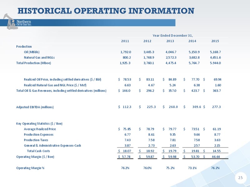 August 2016 Investment Conference – Northern Oil and Gas, Inc. – slide 24
