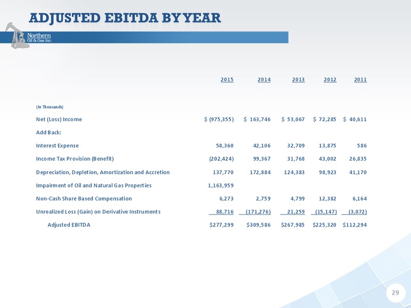 August 2016 Investment Conference – Northern Oil and Gas, Inc. – slide 28
