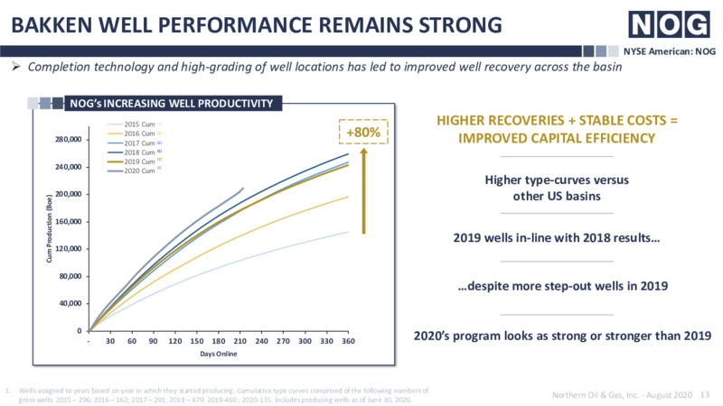 September 2020 Company Presentation – Northern Oil and Gas, Inc. – slide 12