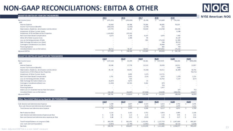 September 2020 Company Presentation – Northern Oil and Gas, Inc. – slide 22