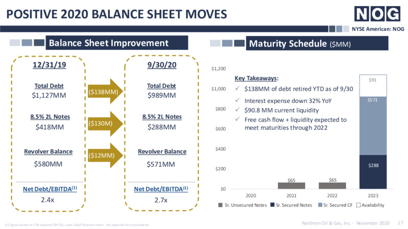 Third Quarter 2020 Earnings Presentation – Northern Oil and Gas, Inc. – slide 16