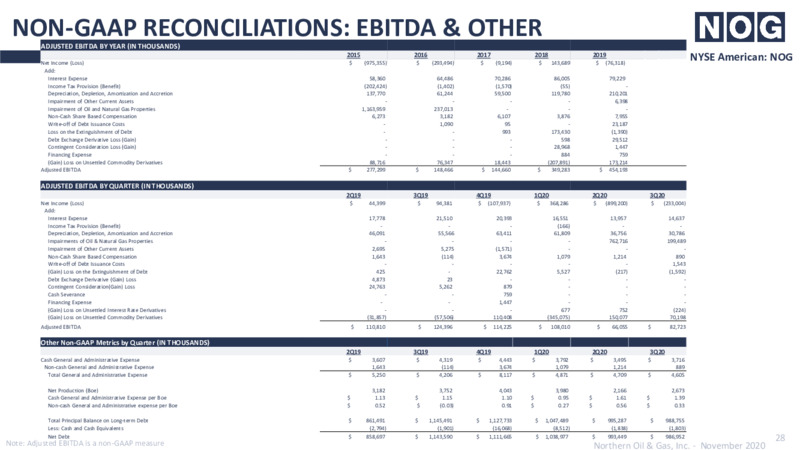 Third Quarter 2020 Earnings Presentation – Northern Oil and Gas, Inc. – slide 27