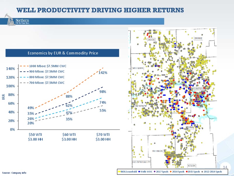 Q3 2017 Presentation – Northern Oil and Gas, Inc. – slide 13