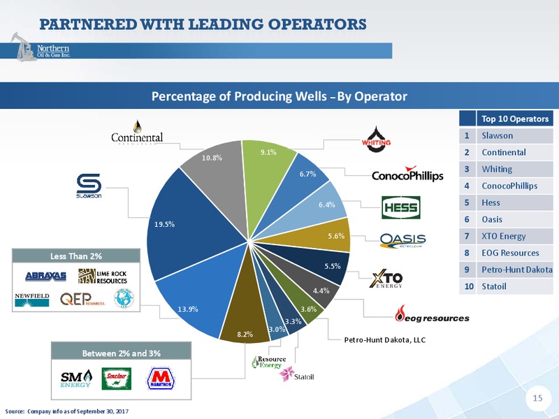 Q3 2017 Presentation – Northern Oil and Gas, Inc. – slide 14