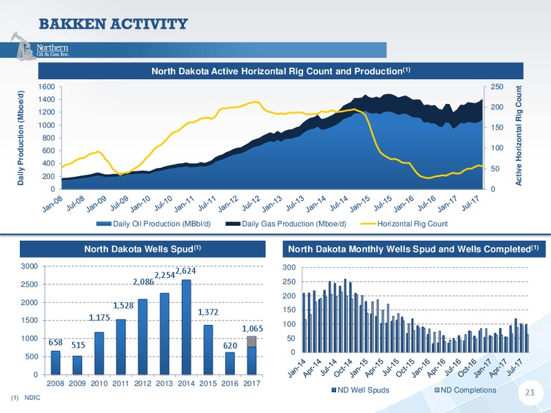 Q3 2017 Presentation – Northern Oil and Gas, Inc. – slide 20