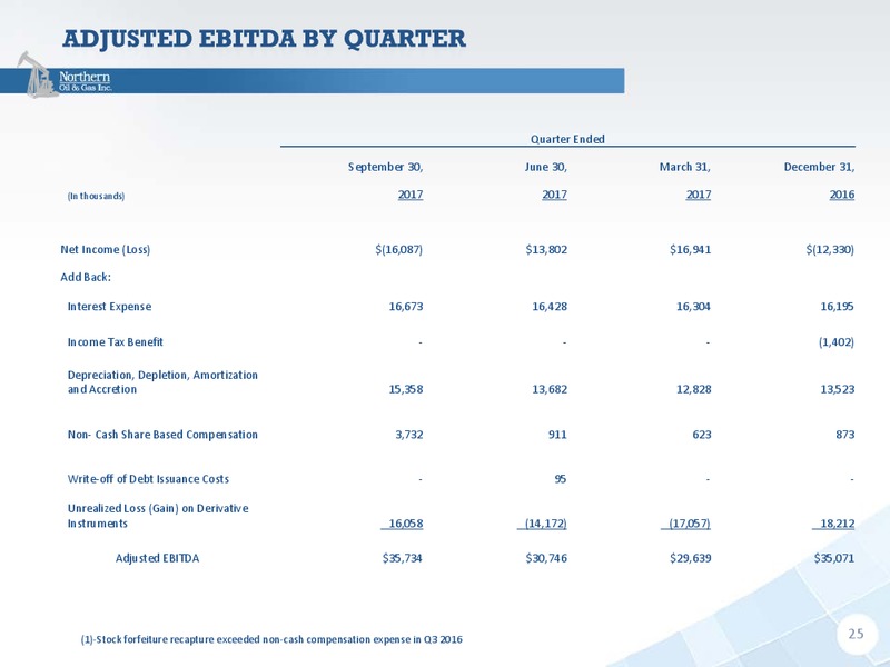 Q3 2017 Presentation – Northern Oil and Gas, Inc. – slide 24
