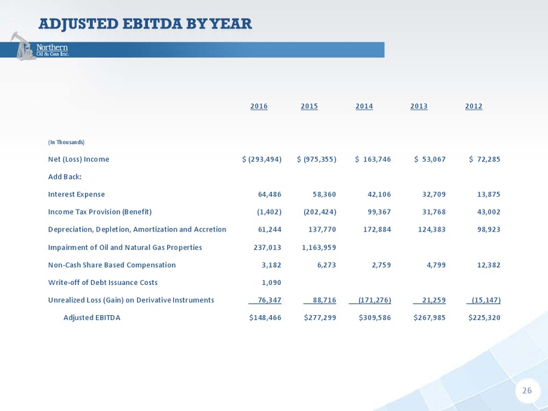 Q3 2017 Presentation – Northern Oil and Gas, Inc. – slide 25
