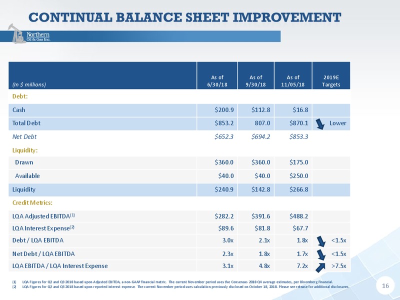 3Q 2018 Presentation – Northern Oil and Gas, Inc. – slide 15
