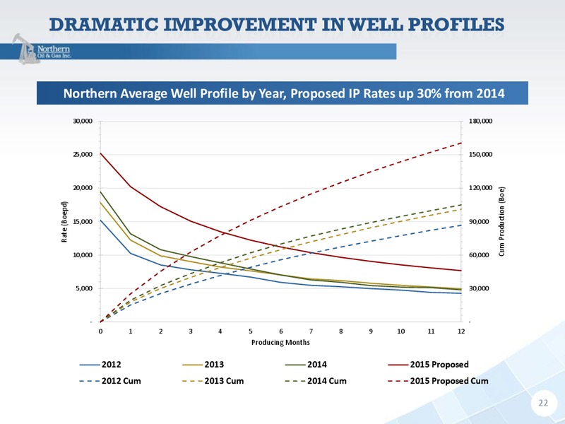 Jefferies Energy Conference – Northern Oil and Gas, Inc. – slide 21
